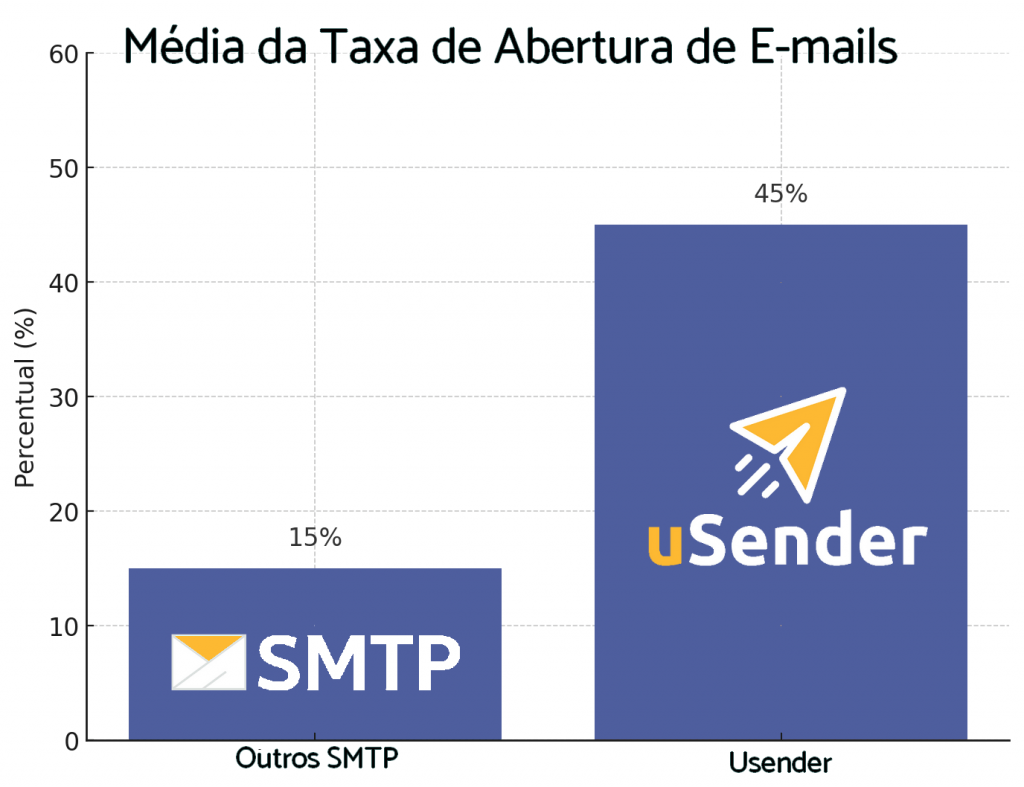 Média de Taxa de Abertura de E-mails (Outros SMTP x Usender)